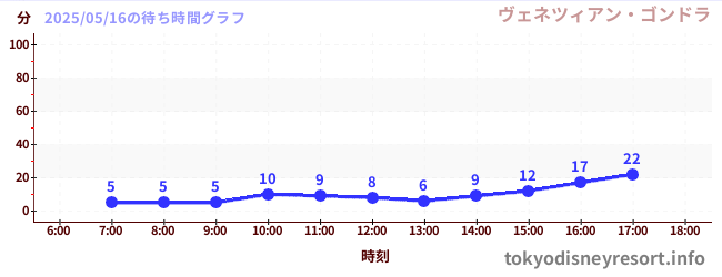 1日前の待ち時間グラフ(ヴェネツィアン・ゴンドラ)