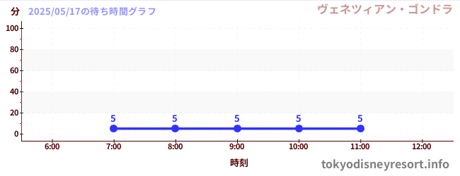 今日のこれまでの待ち時間グラフ(ヴェネツィアン・ゴンドラ)