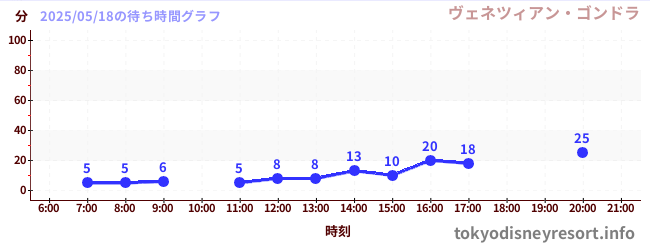 1日前の待ち時間グラフ(ヴェネツィアン・ゴンドラ)