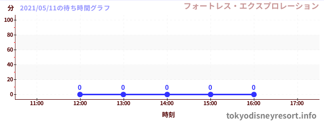 1日前の待ち時間グラフ(フォートレス・エクスプロレーション)