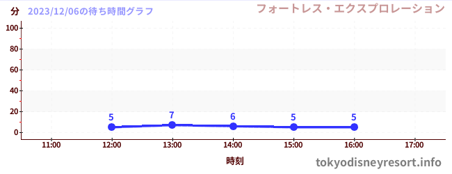 3日前の待ち時間グラフ(フォートレス・エクスプロレーション)