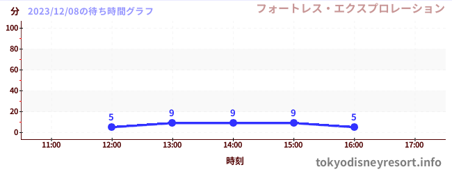 1日前の待ち時間グラフ(フォートレス・エクスプロレーション)