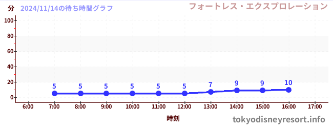 7日前の待ち時間グラフ（フォートレス・エクスプロレーション)