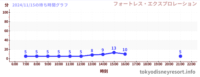 6日前の待ち時間グラフ（フォートレス・エクスプロレーション)