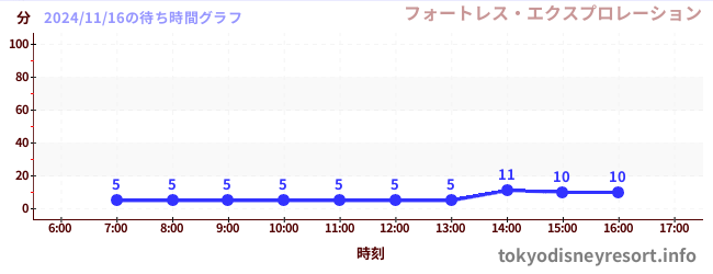 5日前の待ち時間グラフ（フォートレス・エクスプロレーション)