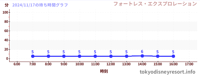 4日前の待ち時間グラフ（フォートレス・エクスプロレーション)