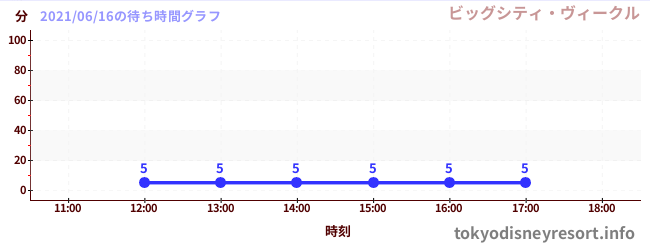 2日前の待ち時間グラフ(ビッグシティ・ヴィークル)