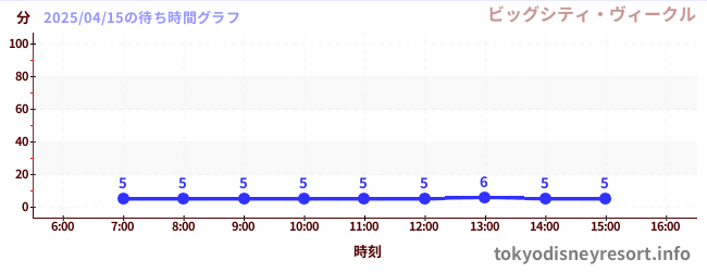 5日前の待ち時間グラフ(ビッグシティ・ヴィークル)