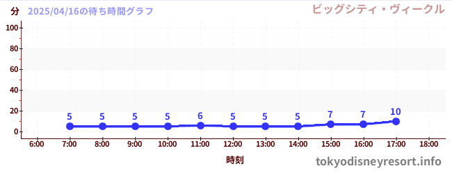 4日前の待ち時間グラフ(ビッグシティ・ヴィークル)
