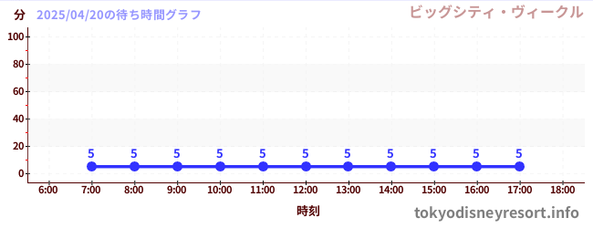 今日のこれまでの待ち時間グラフ(ビッグシティ・ヴィークル)