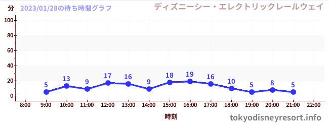 1日前の待ち時間グラフ(ディズニーシー・エレクトリックレールウェイ)