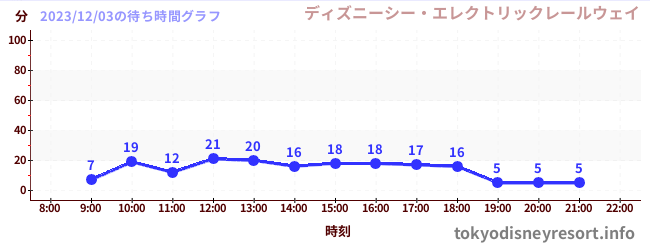 6日前の待ち時間グラフ(ディズニーシー・エレクトリックレールウェイ)