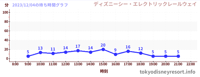 5日前の待ち時間グラフ(ディズニーシー・エレクトリックレールウェイ)