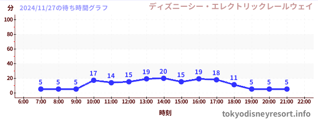 7日前の待ち時間グラフ（ディズニーシー・エレクトリックレールウェイ)