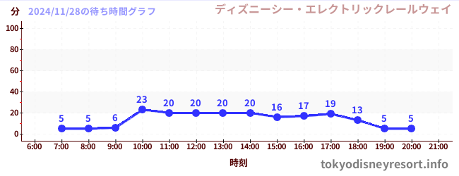 6日前の待ち時間グラフ（ディズニーシー・エレクトリックレールウェイ)