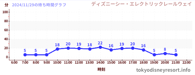 5日前の待ち時間グラフ（ディズニーシー・エレクトリックレールウェイ)