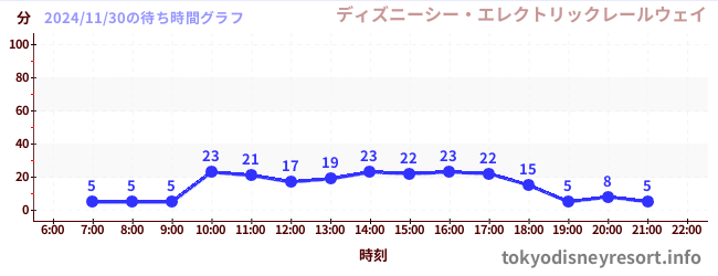 4日前の待ち時間グラフ（ディズニーシー・エレクトリックレールウェイ)