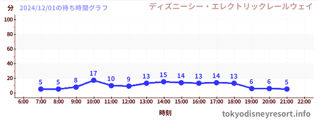 3日前の待ち時間グラフ（ディズニーシー・エレクトリックレールウェイ)