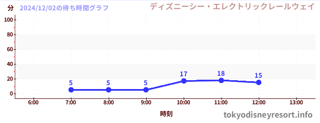 2日前の待ち時間グラフ（ディズニーシー・エレクトリックレールウェイ)