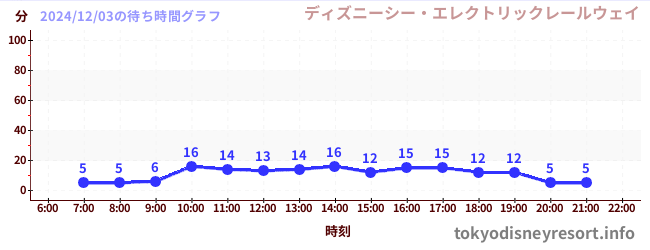 1日前の待ち時間グラフ（ディズニーシー・エレクトリックレールウェイ)