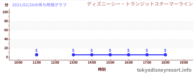 3日前の待ち時間グラフ(ディズニーシー・トランジットスチーマーライン)