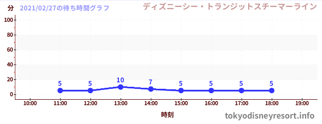 2日前の待ち時間グラフ(ディズニーシー・トランジットスチーマーライン)