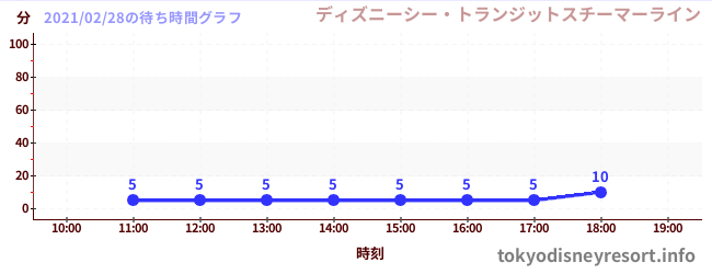 1日前の待ち時間グラフ(ディズニーシー・トランジットスチーマーライン)