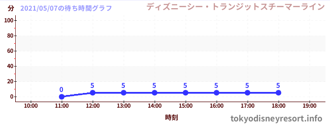 5日前の待ち時間グラフ(ディズニーシー・トランジットスチーマーライン)