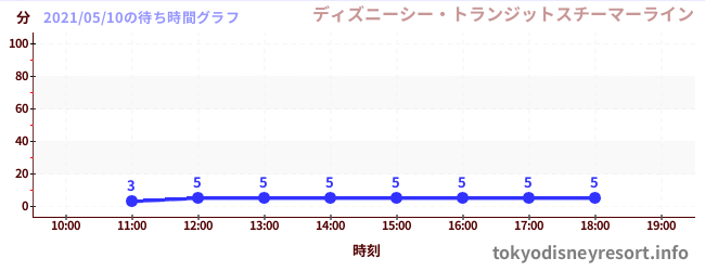 2日前の待ち時間グラフ(ディズニーシー・トランジットスチーマーライン)