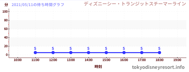 1日前の待ち時間グラフ(ディズニーシー・トランジットスチーマーライン)