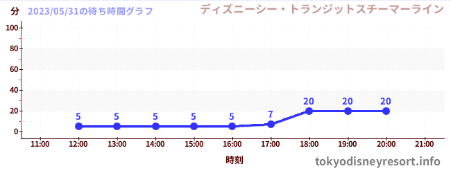5日前の待ち時間グラフ（ディズニーシー・トランジットスチーマーライン)