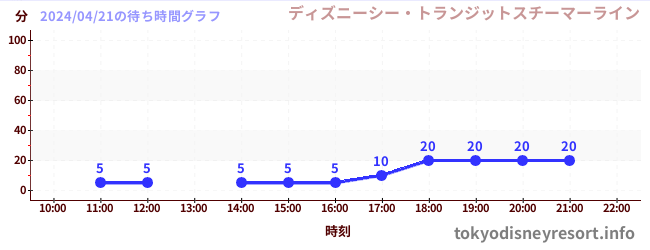 6日前の待ち時間グラフ（ディズニーシー・トランジットスチーマーライン)