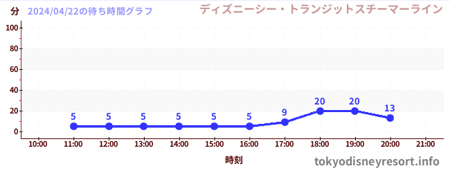 5日前の待ち時間グラフ（ディズニーシー・トランジットスチーマーライン)