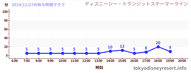 7日前の待ち時間グラフ（ディズニーシー・トランジットスチーマーライン)