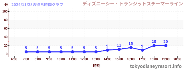 6日前の待ち時間グラフ（ディズニーシー・トランジットスチーマーライン)