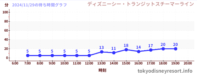 5日前の待ち時間グラフ（ディズニーシー・トランジットスチーマーライン)