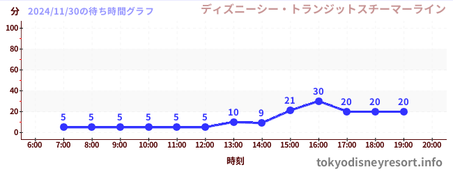 4日前の待ち時間グラフ（ディズニーシー・トランジットスチーマーライン)