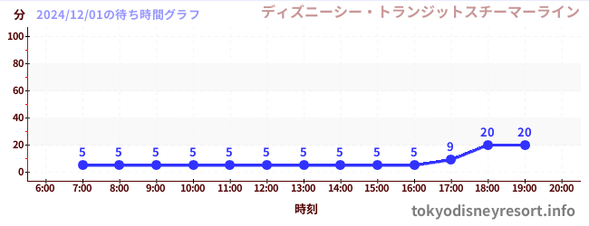 3日前の待ち時間グラフ（ディズニーシー・トランジットスチーマーライン)