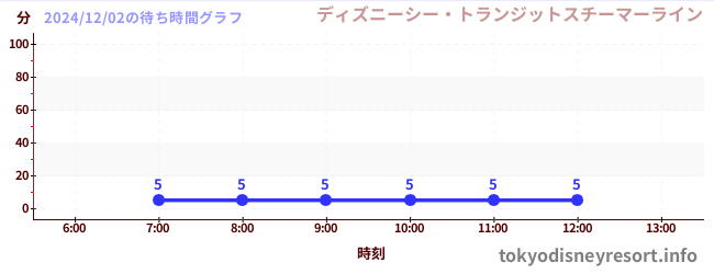 2日前の待ち時間グラフ（ディズニーシー・トランジットスチーマーライン)