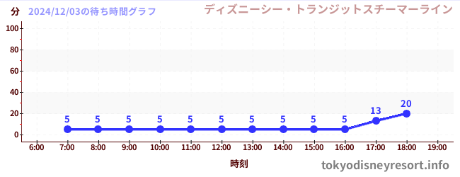 1日前の待ち時間グラフ（ディズニーシー・トランジットスチーマーライン)