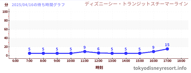 4日前の待ち時間グラフ(ディズニーシー・トランジットスチーマーライン)