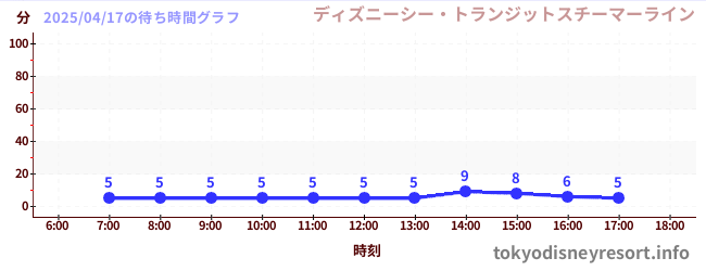 3日前の待ち時間グラフ(ディズニーシー・トランジットスチーマーライン)