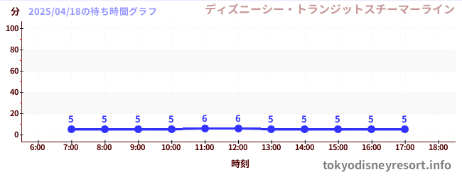 2日前の待ち時間グラフ(ディズニーシー・トランジットスチーマーライン)
