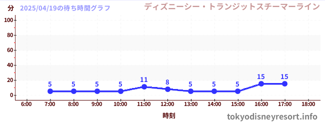 1日前の待ち時間グラフ(ディズニーシー・トランジットスチーマーライン)