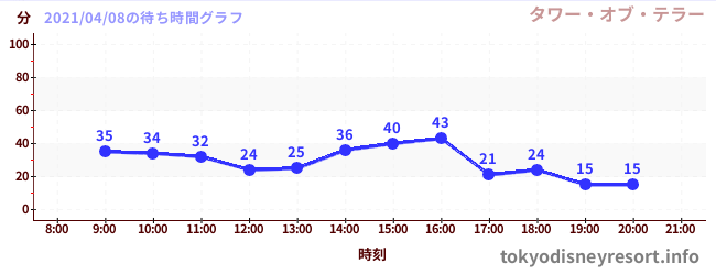 6日前の待ち時間グラフ(タワー・オブ・テラー)