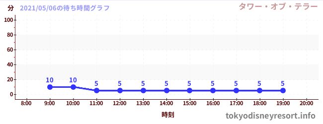 6日前の待ち時間グラフ(タワー・オブ・テラー)