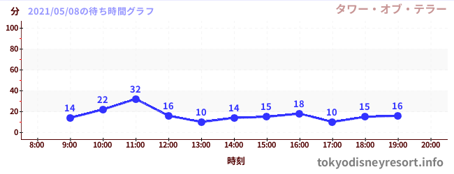 4日前の待ち時間グラフ(タワー・オブ・テラー)