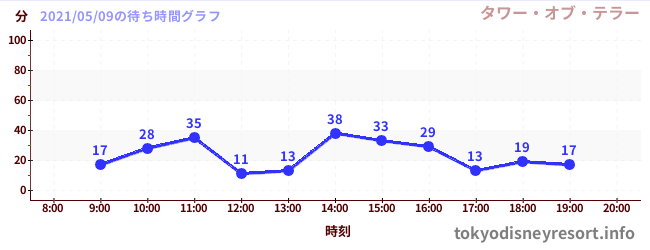 3日前の待ち時間グラフ(タワー・オブ・テラー)