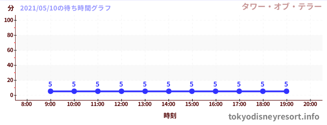 2日前の待ち時間グラフ(タワー・オブ・テラー)