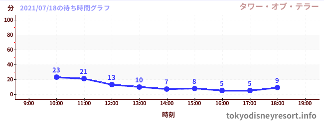 6日前の待ち時間グラフ(タワー・オブ・テラー)